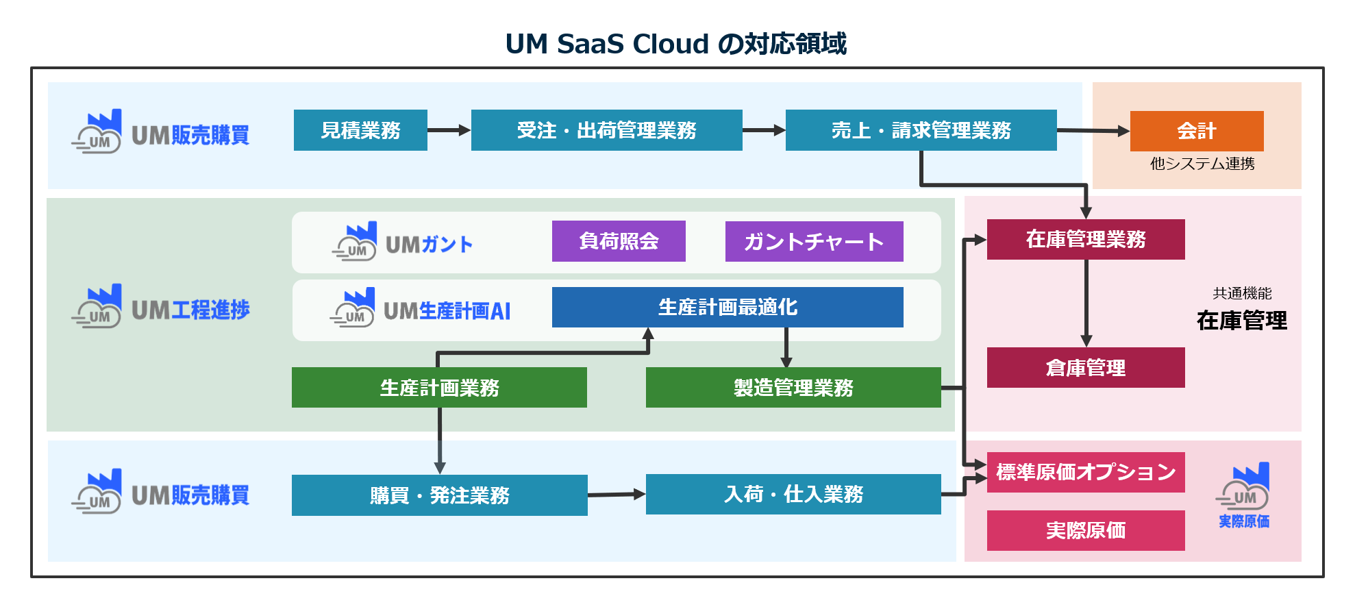 UM SaaS Cloudの対応領域